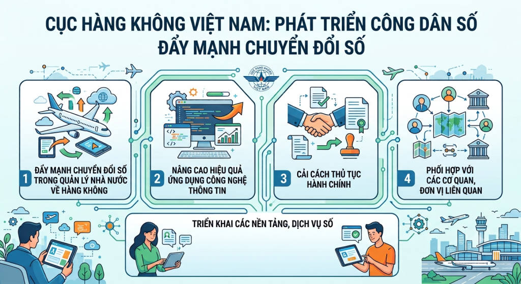 Phát triển công dân số - Thúc đẩy chuyển đổi số ngành hàng không Việt Nam